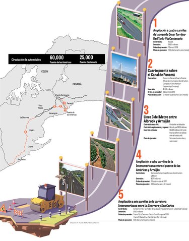 Costosa inversión en obras viales