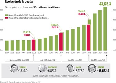 Cortizo eleva la deuda pública en $16,562.9 millones