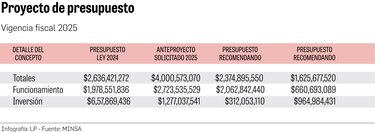 La necesidad de $51 millones para dar permanencia a 3,658 trabajadores del Minsa