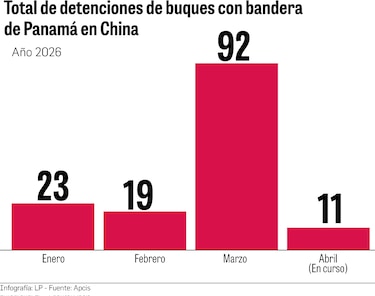 La detención de buques de bandera panameña en los puertos chinos aumenta casi 400% en un mes