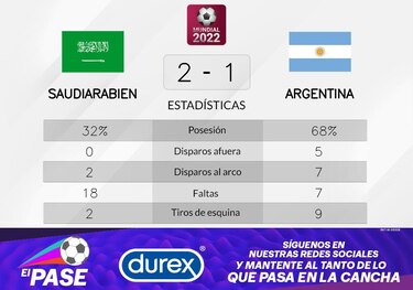Arabia Saudita supera a Argentina en la Grupo C del Mundial