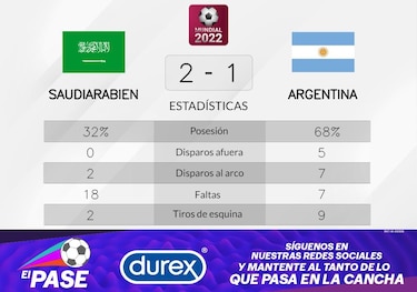 Arabia Saudita supera a Argentina en la Grupo C del Mundial