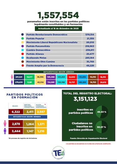 Afiliación política en Panamá cae en un año: la mitad del electorado no milita en partidos