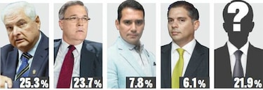 Candidatos a alcalde de la capital reaccionan a encuesta