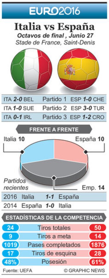 Italia-España, otra vez en la Eurocopa