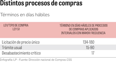 Las excusas de la CSS ante la falta de medicinas