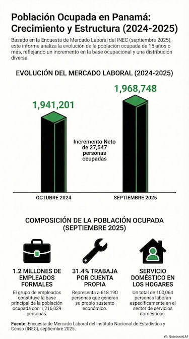 Analistas alertan que muchos empleos en Panamá son temporales e informales