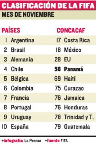 Panamá, en el puesto número 58
