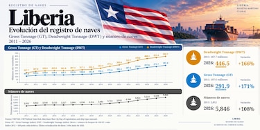 Registro de naves: lo que las cifras dicen y lo que el modelo obliga a preguntar