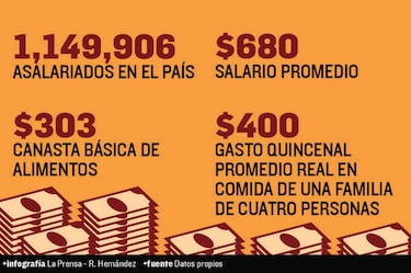 Ingresos no alcanzan para gastos básicos