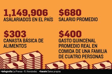 Ingresos no alcanzan para gastos básicos