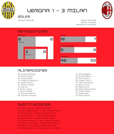 Milan gana ante Verona y consigue el primer puesto de la liga