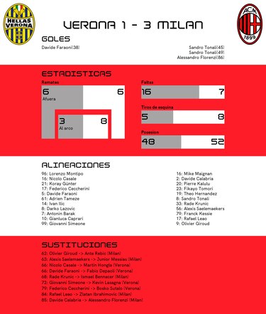 Milan gana ante Verona y consigue el primer puesto de la liga