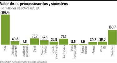Crece valor de primas y costo de ciertos seguros