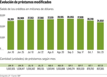 Disminuye saldo de los préstamos modificados