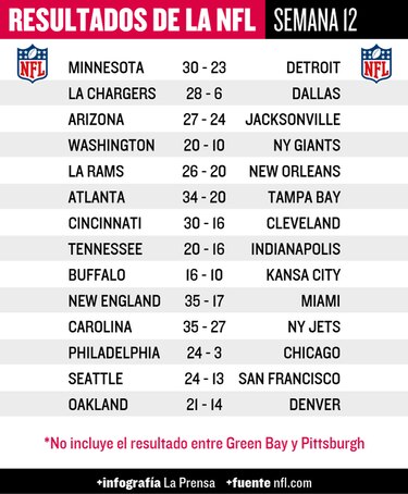Eagles aplastan a Bears y suman su noveno triunfo seguido