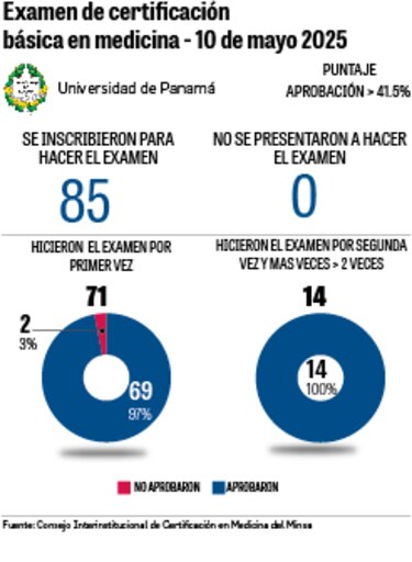 Segundo examen de certificación en medicina 2025: ¿Quiénes aprobaron?