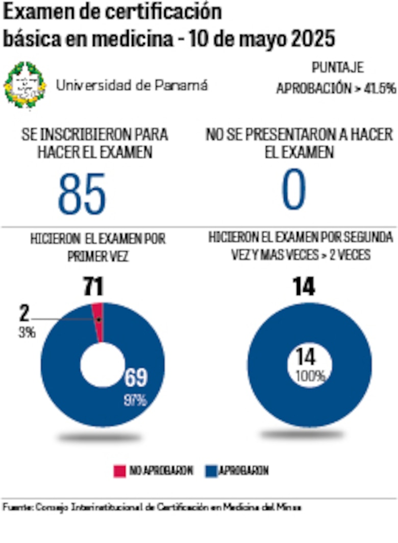 Segundo examen de certificación en medicina 2025: ¿Quiénes aprobaron?