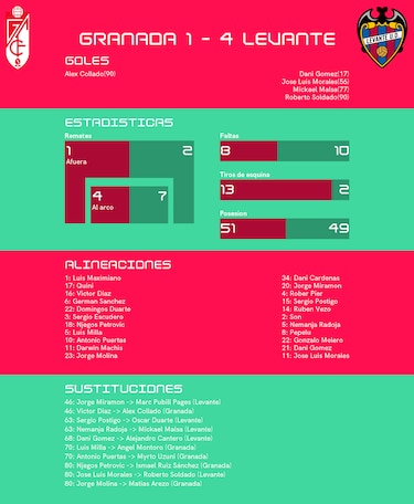 Levante gana al Granada