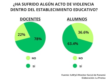 Fallas del sistema educativo se agravaron con la pandemia, dice estudio
