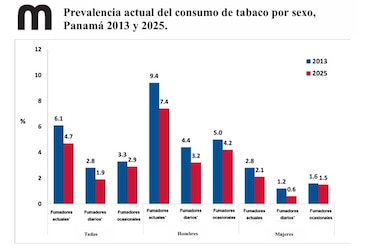Menos consumo de tabaco tradicional, más vapeadores: el nuevo desafío de salud