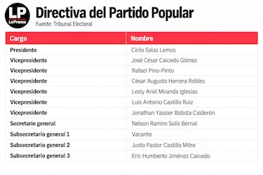 Estos son los directivos de los partidos políticos que perderían el fuero penal electoral