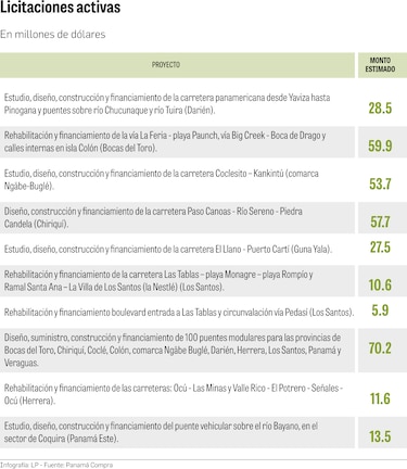 Licitaciones ‘llave en mano’ por $339 millones