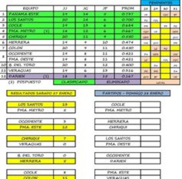 Chiriquí gana y pasa a la ronda de los mejores ocho equipos