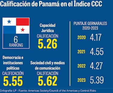Acciones de la justicia mejoran índice de evaluación de Panamá