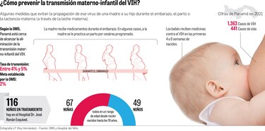 La eliminación de la transmisión del VIH de madre a hijo, aún sin cumplir