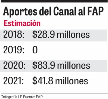 FAP espera $154 millones del Canal hasta el año 2021