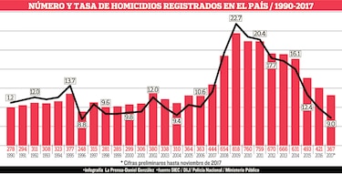 Repunte delincuencial