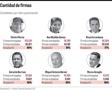 Independientes y la dura carrera por la Presidencia de la República