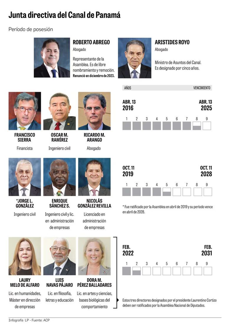 Próximo Gobierno deberá hacer cinco nombramientos en la directiva del Canal en el año 2025