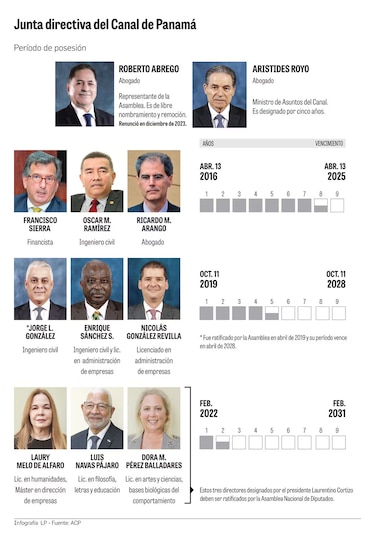Próximo Gobierno deberá hacer cinco nombramientos en la directiva del Canal en el año 2025