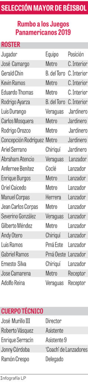 Panamá ya tiene los 24 peloteros que irán a Brasil