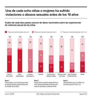 Una de cada ocho mujeres ha sufrido violencia sexual antes de los 18 años