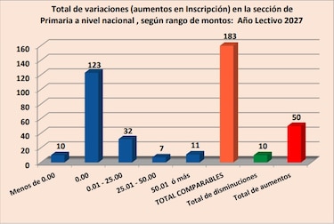 El 25% de colegios particulares monitoreados por Acodeco registrará aumentos para el año lectivo 2027