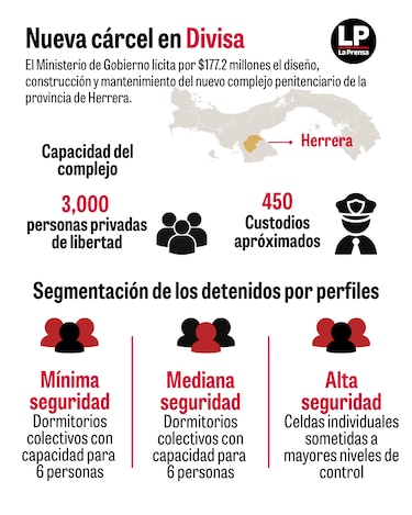 Siete días después de la fuga en La Joyita, licitan cárcel de $177 millones en Divisa