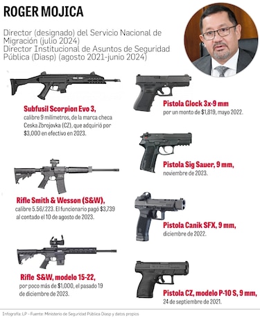 Fiscalía Anticorrupción investiga al director de Migración por presuntas irregularidades en permisos de armas