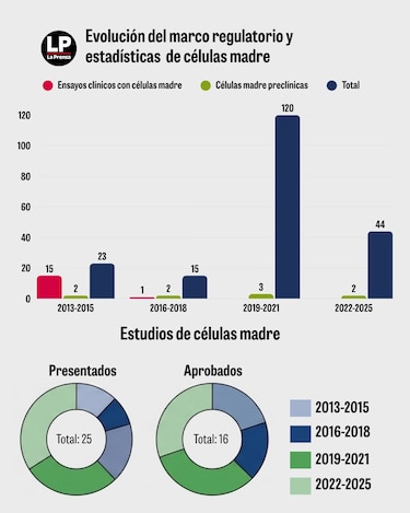 Células madre en Panamá: clínicas ofrecen tratamientos sin evidencia científica