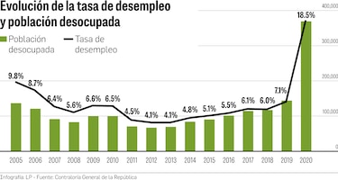 Crisis económica dispara desempleo en el  sector privado 