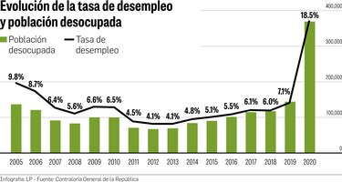 Crisis económica dispara desempleo en el sector privado
