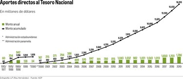Canal ha aportado $16,818 millones desde el año 2000