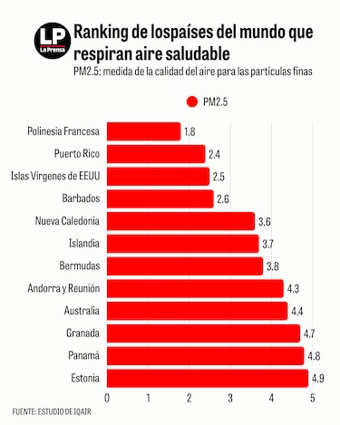 Panamá desplaza a Costa Rica y está entre los países con mejor calidad del aire