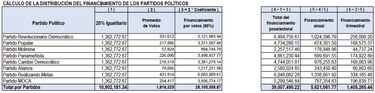 RM es el partido que más dinero recibirá del subsidio poselectoral; tres diputados independientes contarán con $1 millón