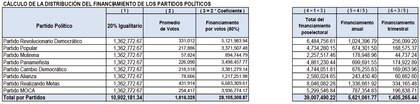 RM es el partido que más dinero recibirá del subsidio poselectoral; tres diputados independientes contarán con $1 millón