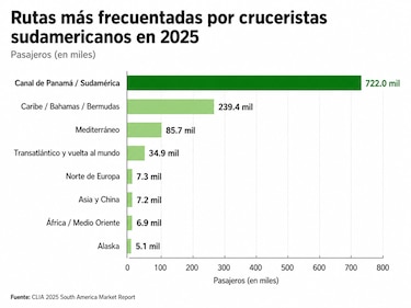 Sudamérica y el Canal de Panamá lideran las rutas de cruceros