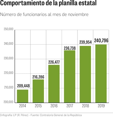 Estado alcanza los 240 mil funcionarios 