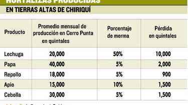 Aumenta inquietud por la cadena de frío